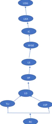 Figure 4.5 : Diagraph for barriers to BIM  in developing countries 