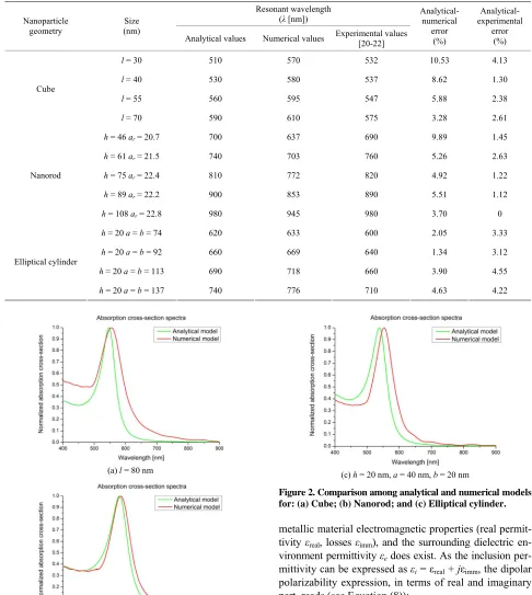 Figure 2. Comparison among analytical and numerical models for: (a) Cube; (b) Nanorod; and (c) Elliptical cylinder