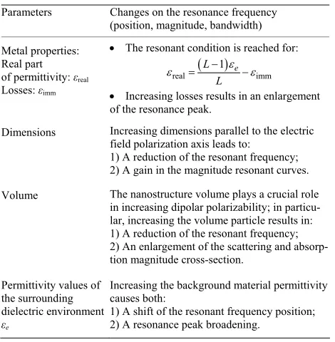 Table 2. The role of the geometrical parameters, metal prop- erties and permittivity value of the dielectric environment on the nanoparticle resonant frequency