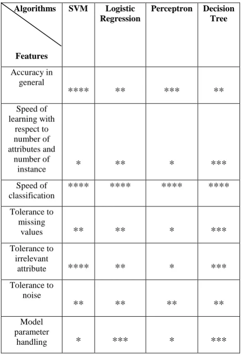Table 1: Comparing learning algorithms (****stars represents best and *star represent worst performance) 