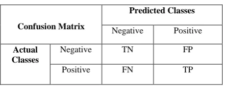 Table 2: Confusion matrix for two class classifier 