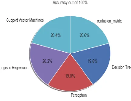 Fig 2: The predictive accuracy of an algorithms 