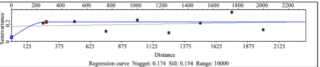 Figure 29. Vertical direction variogram—Permeability.   