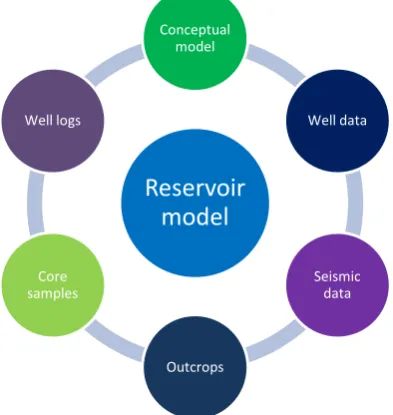Figure 1. Data for reservoir modeling. 