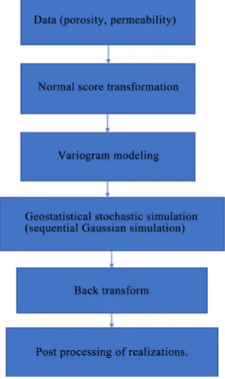 Figure 4. Sequential gaussian simulation 