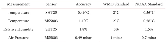 Table 1. Measured sensor accuracies alongside data reporting standards for different me-teorological organizations