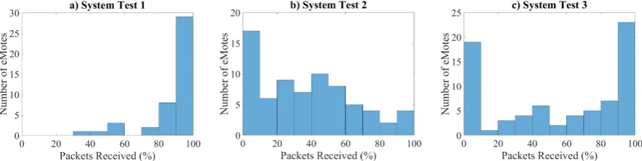 Figure 3. Histograms showing the percentage of packets received from the individual eMotes during each of the three tests