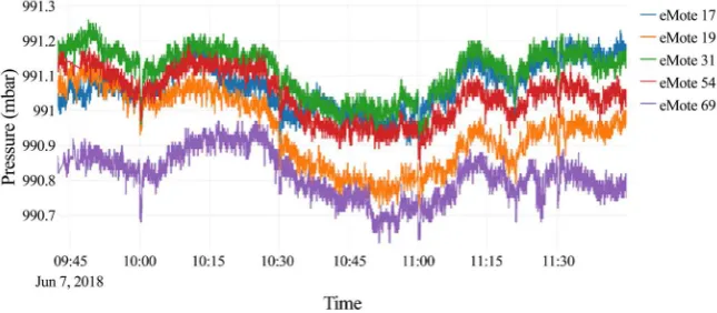 Figure 5. Sample pressure traces from the third test of five randomly selected eMotes