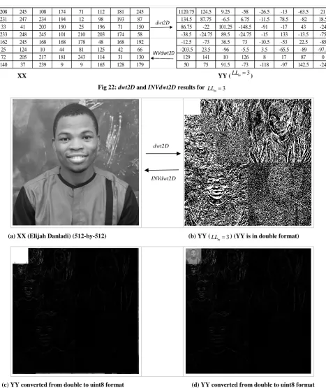 Fig 22: dwt2D and INVdwt2D results for 