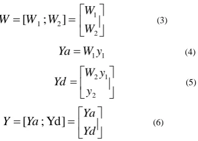 Fig 1: Some wavelet families 