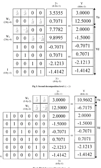 Fig 3: Second decomposition level (