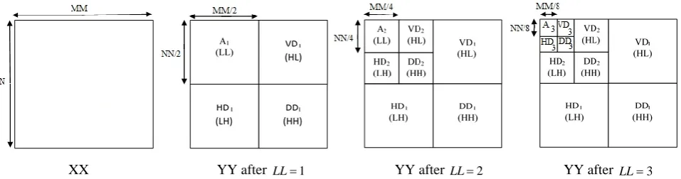 Fig 13: Regions or components of 2D DWT of a 2D signal XX 