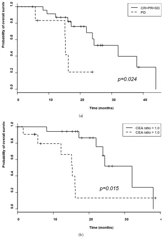 Figure 2. Kaplan-Meier analyses. Overall survival in patients who underwent our thera-peutic protocol according to objective response by RECIST and values of CEA ratio