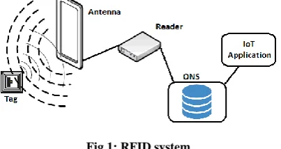 Fig 1: RFID system 