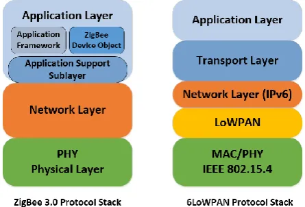 Fig 2: ZigBee  and 6LowPAN protocol stack 