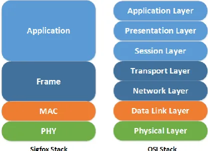 Figure 3. LoRa and LoRaWAN protocol stack [6] 