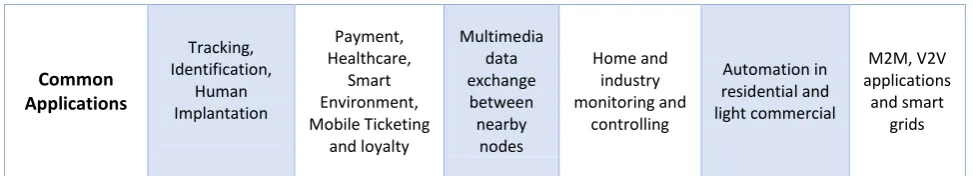 Fig 5: Comparison of the short range protocols