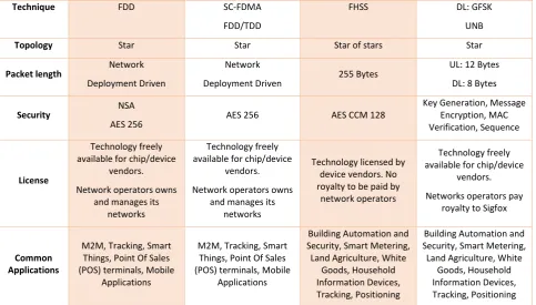 Fig 6: Comparison of the long range protocols 