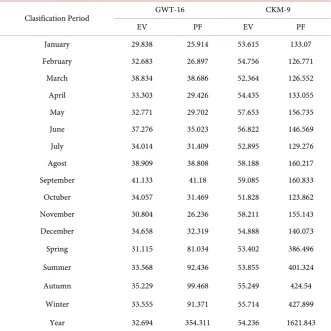 Table 2. COST733: Results of comparison between CKM-9 versus GWT-16. 