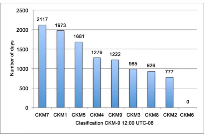 Figure 2. CKM-9 cluster found and their frequency in days, source ERA interim dataset from 1986 to 2015