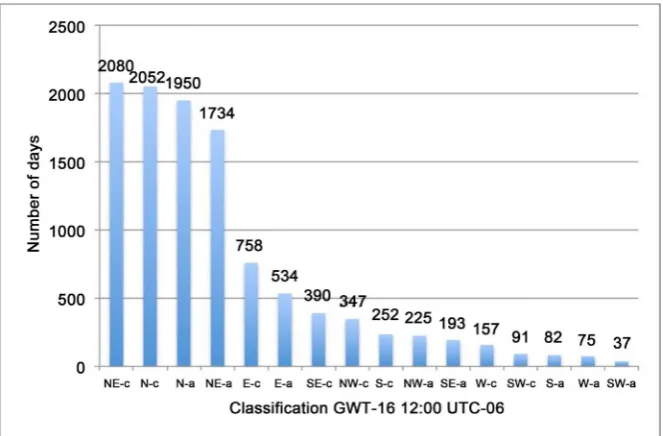 Figure 4. GWT-16 clusters found and their frequency in days, source ERA interim data-set from 1986 to 2015