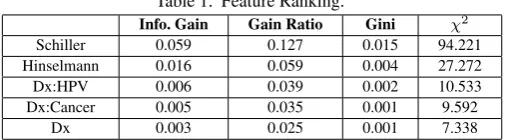 Table 1. Feature Ranking.