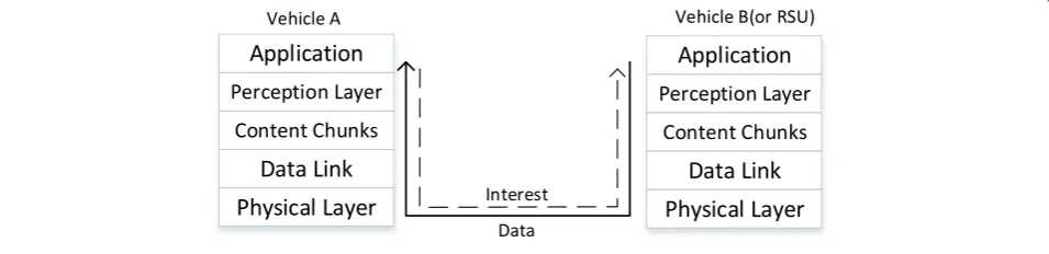 Fig. 1 The communication of CCN-IoV