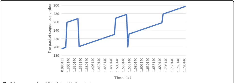 Fig. 3 Sequence number of Data that vehicle 5 received