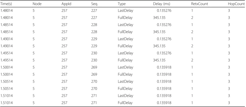 Table 1 Transmission delay in the V2V communications