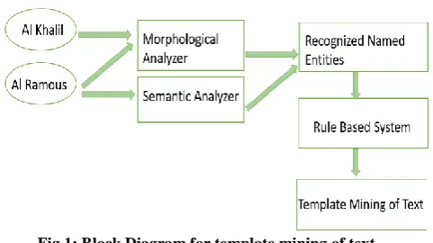 Figure 1 shows the block diagram of the system for template mining of text. 