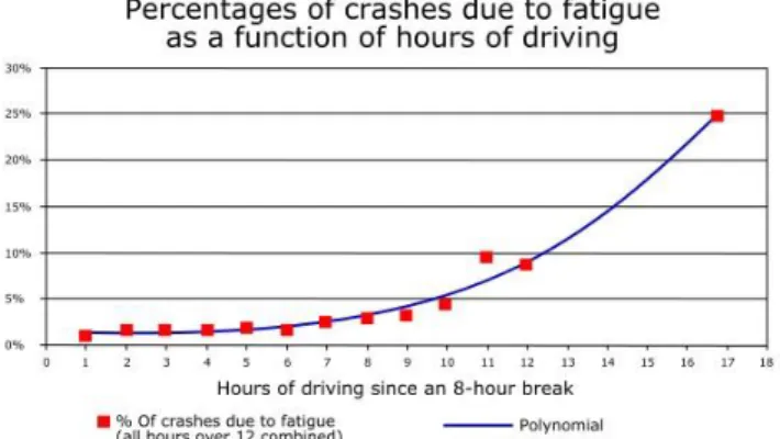 Fig. 1: The relationship between number of hours driven and  the number of crashes in percent for driver fatigue [2] 