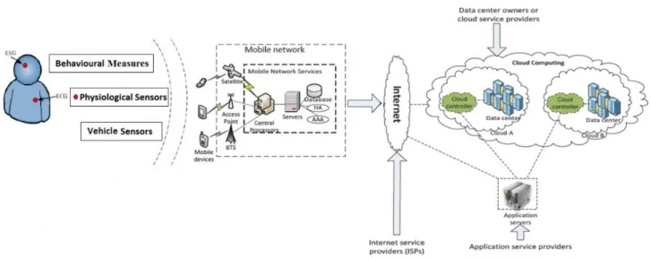 Fig. 2: Proposed architecture of the Assistive Drive System using Mobile Cloud Computing  Computation  offloading  is  a  process  that  migrates  very  huge 