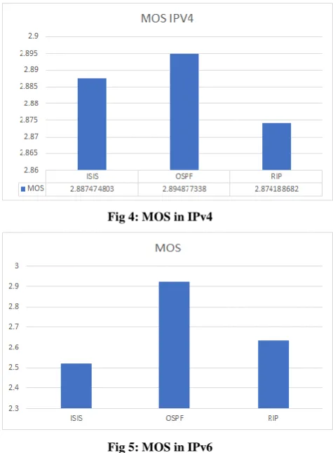 Fig 4: MOS in IPv4 