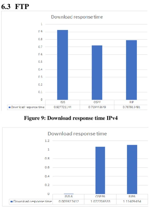 Figure 9: Download response time IPv4 