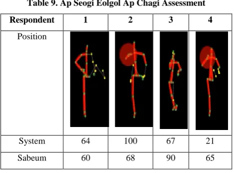 Table 9. Ap Seogi Eolgol Ap Chagi Assessment 