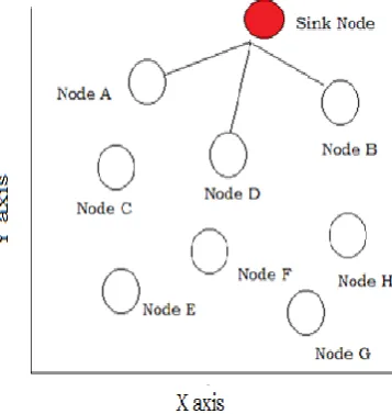 table consists of information of sink node, sensor node A, sensor node B and all other sensor nodes
