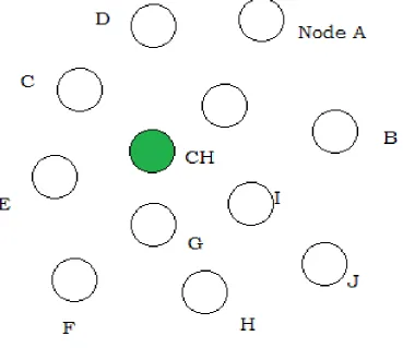 Figure 3:  Selection of Cluster Head 