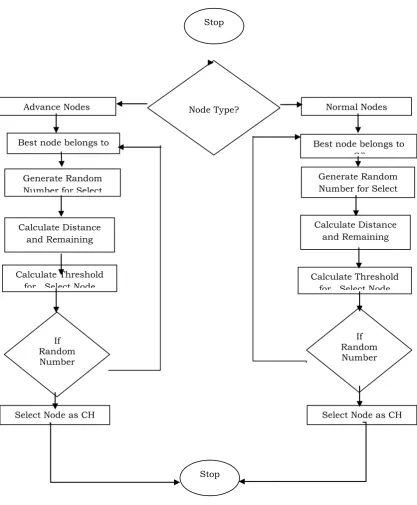 Figure 4: Flow chat for Cluster Head Selection 