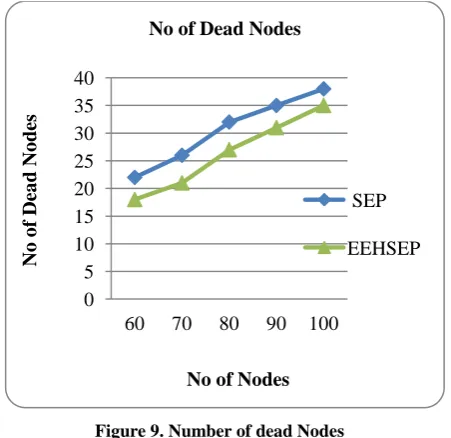 Figure 9. Number of dead Nodes  
