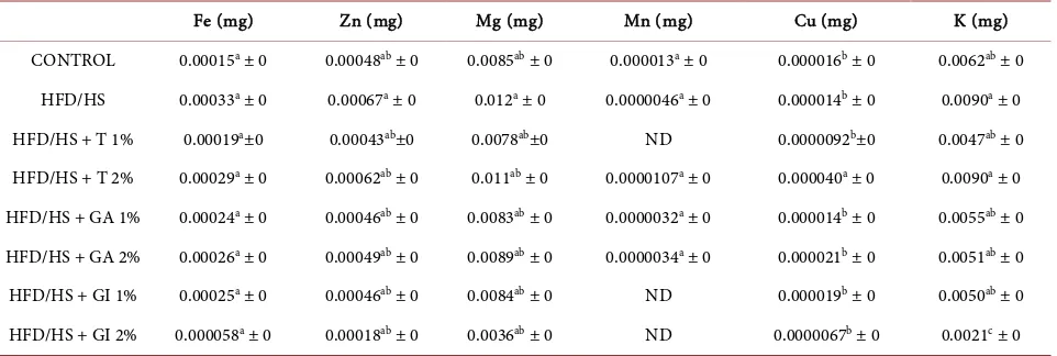 Table 2. Bone mineralization in rats. 