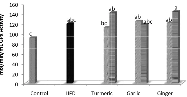 Figure 4. Catalse activity in wistar male rats. abcBars with superscripts are signif-icantly different (p ≤ 0.05)