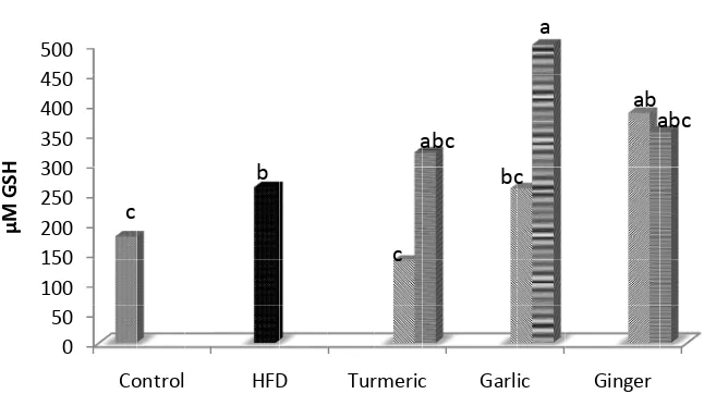 Figure 7. Glutathione levels in wistar male rats. abcBars with superscripts are signifi-cantly different (p ≤ 0.05)