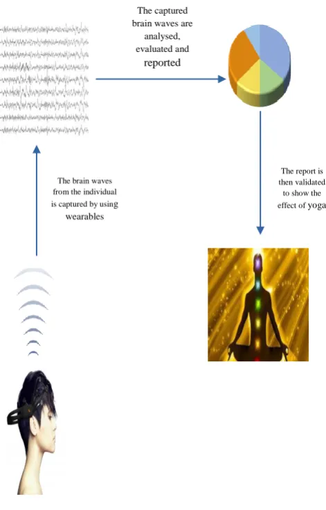 Fig 1: Analyzing effect of yoga on an individual 