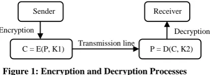 Figure 1: Encryption and Decryption Processes 