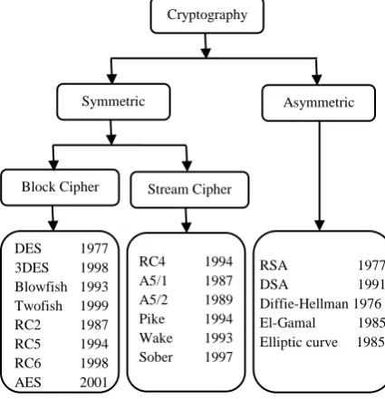 Figure 2 shows the classification of cryptographic algorithms along with examples of each classification and the year they are created