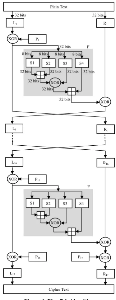 Figure 4: Blowfish Algorithm 