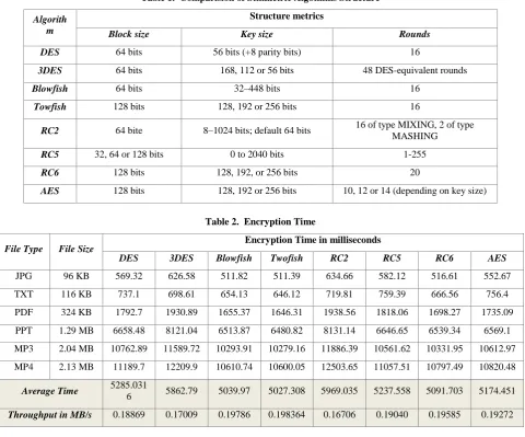 Table 1.  Comparision of Stmmetric Algothims Structure 