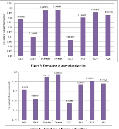 Figure 8: Throughput of decryption algorithms 