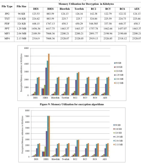 Table 5.  Memory Utilization for Decryption Algorithm 