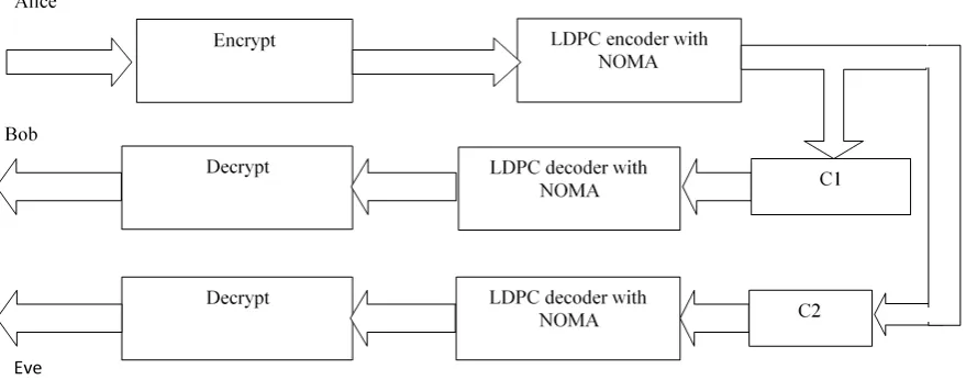 Table 1. LDPC Code Parameters for proposed code rates 